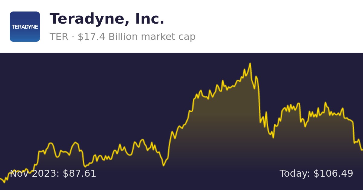 Teradyne (TER) | Finance Information