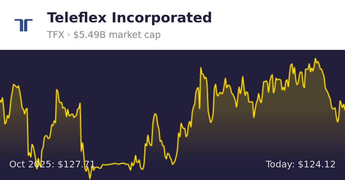 Teleflex Incorporated (TFX) | Finance information