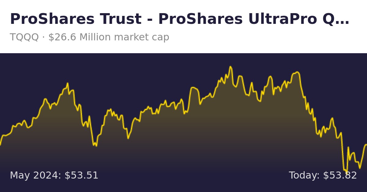 ProShares Trust - ProShares UltraPro QQQ 3x Shares (TQQQ) | Finance