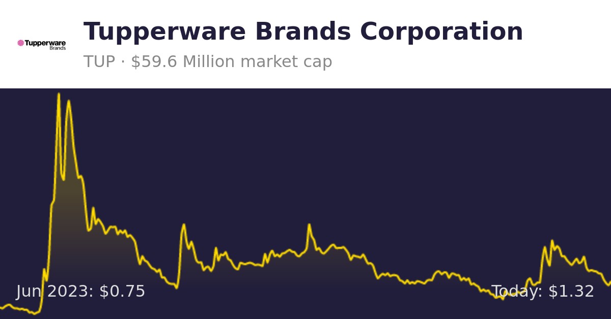 Tupperware Brands Stock: Cheap For A Reason (NYSE:TUP)
