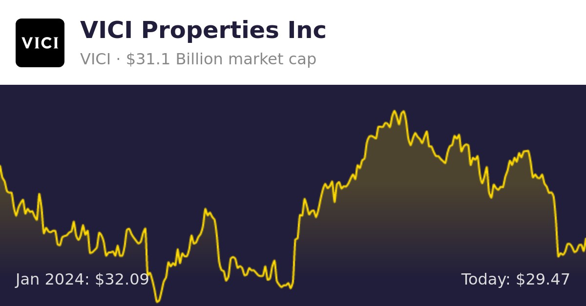 VICI Properties (VICI) | Finance information