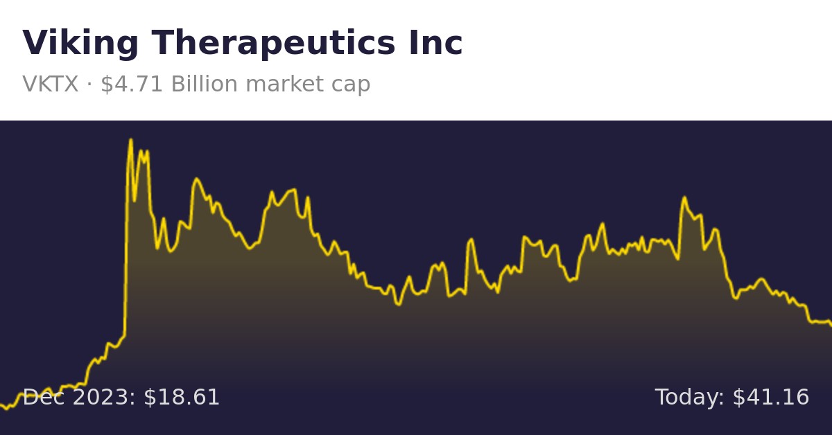 Viking Therapeutics (VKTX) | Finance Information