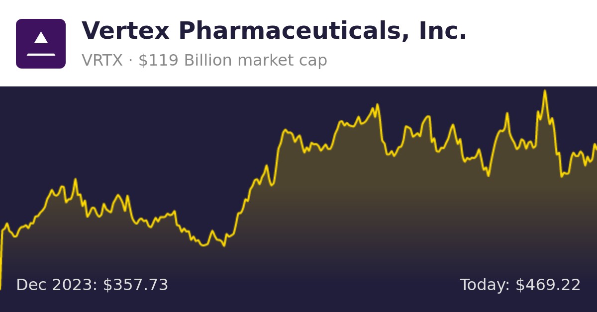 Vertex Pharmaceuticals (VRTX) | Finance Information