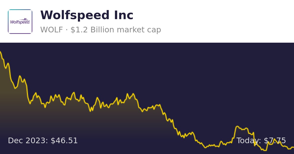 Wolfspeed (WOLF) | Finance Information