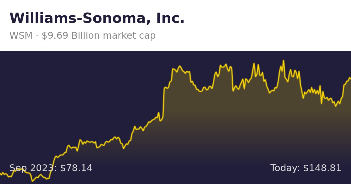 Williams-Sonoma (WSM) Stock Price, News & Info