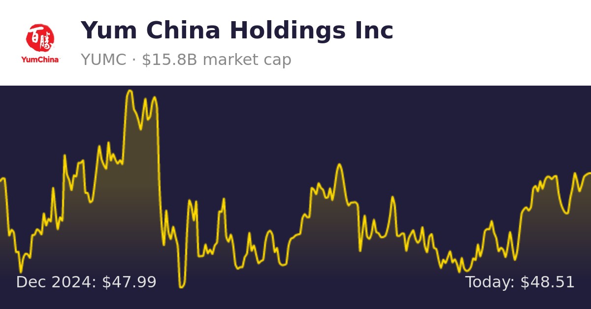 Yum China Holdings (YUMC) Finance information