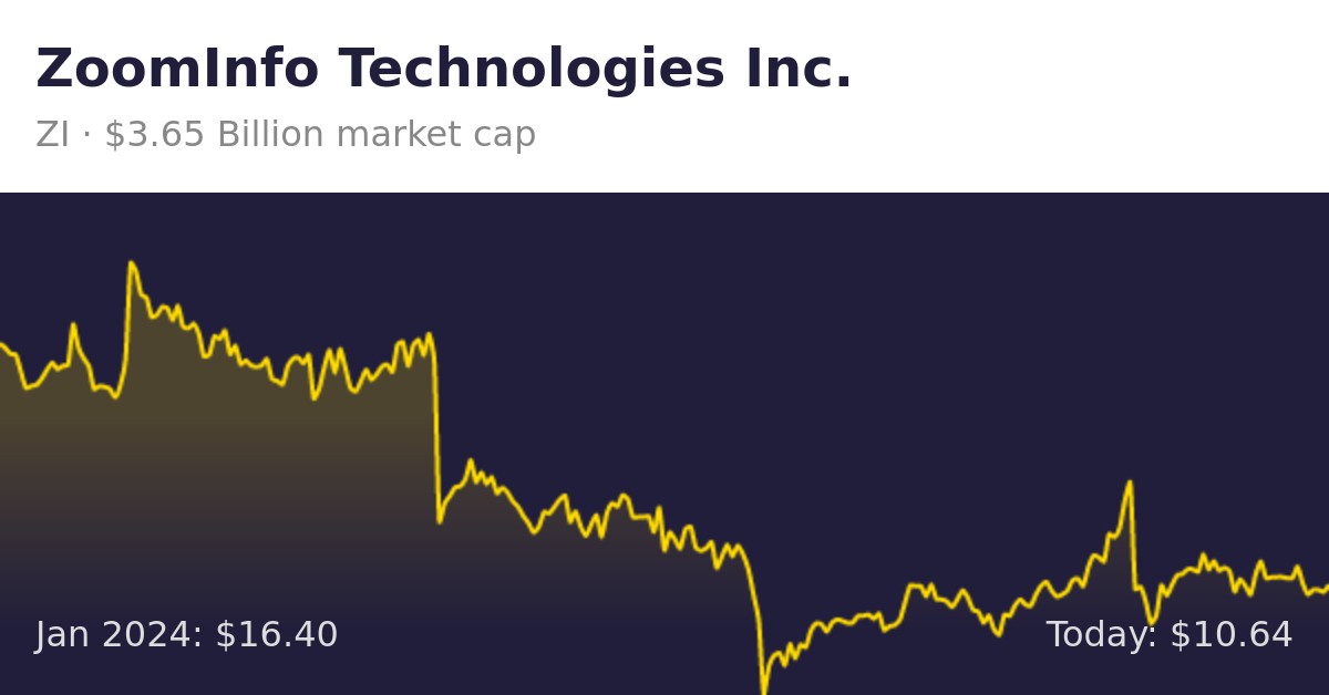 ZoomInfo Technologies (ZI) | Finance information