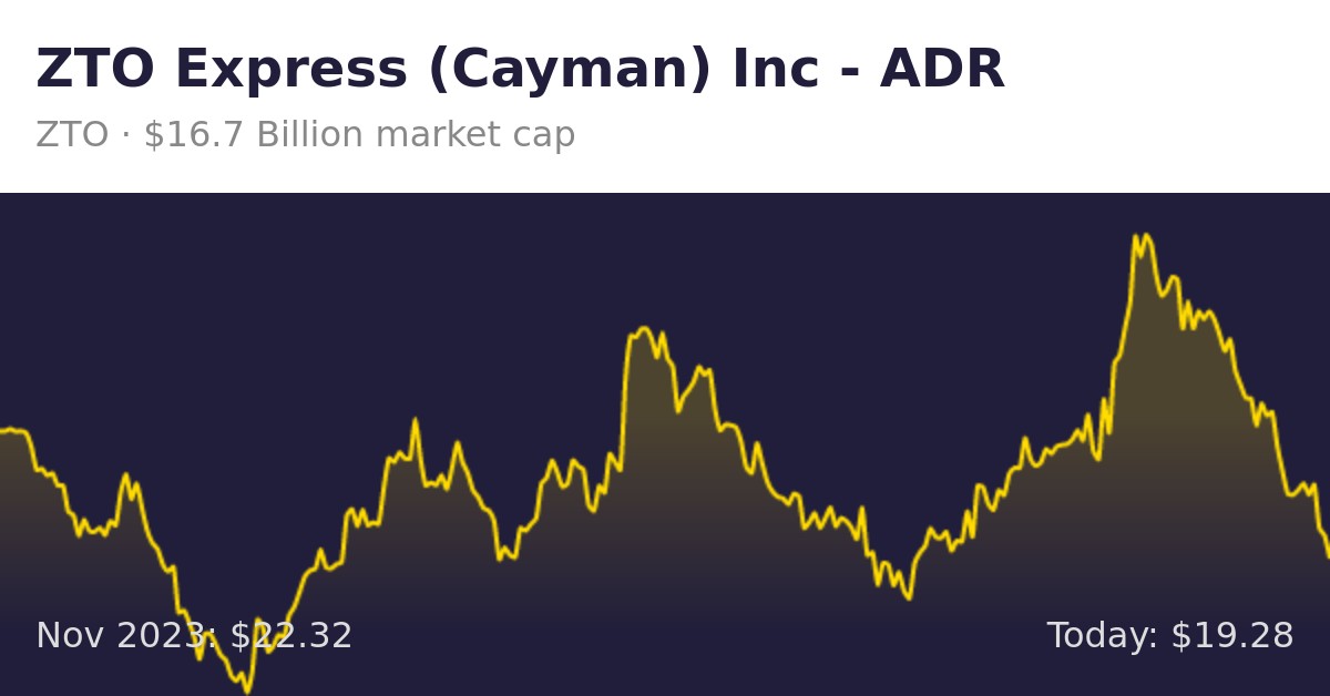 ZTO Express (Cayman) Inc - ADR (ZTO) | Finance information